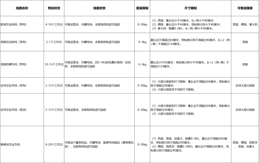 Superbuy新线路上线通知