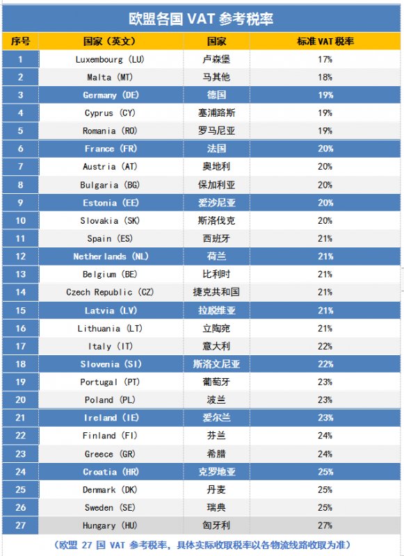 欧盟各国VAT参考税率