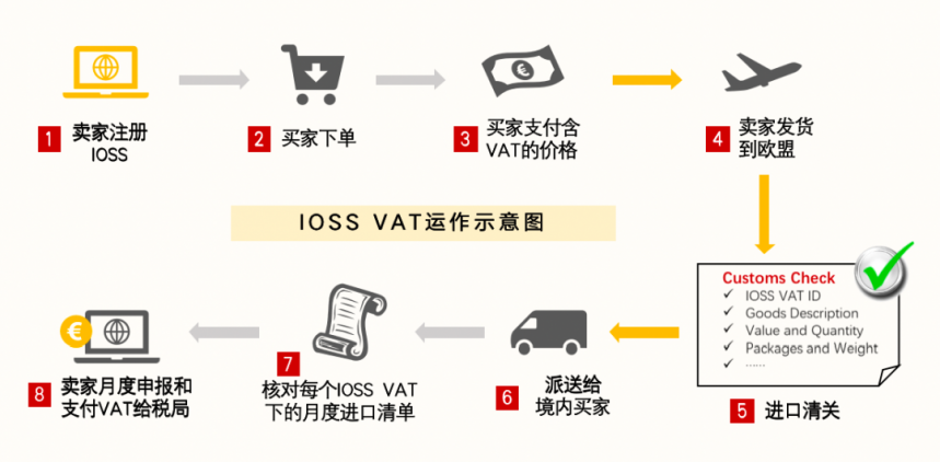 IOSS/VAT运作示意图